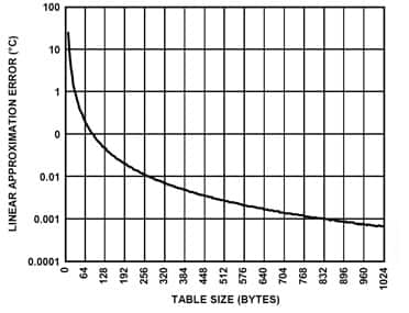 Figure 6: Piecewise Linear Approximation Error vs. Look-Up Table Size.